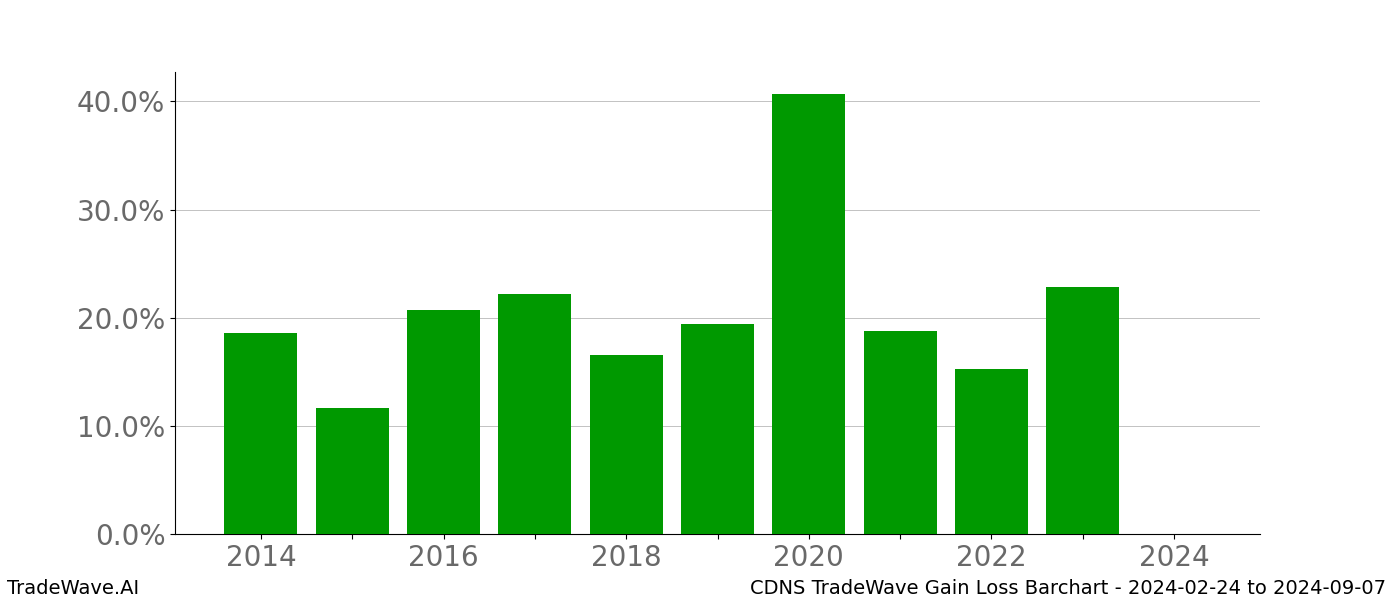 Gain/Loss barchart CDNS for date range: 2024-02-24 to 2024-09-07 - this chart shows the gain/loss of the TradeWave opportunity for CDNS buying on 2024-02-24 and selling it on 2024-09-07 - this barchart is showing 10 years of history