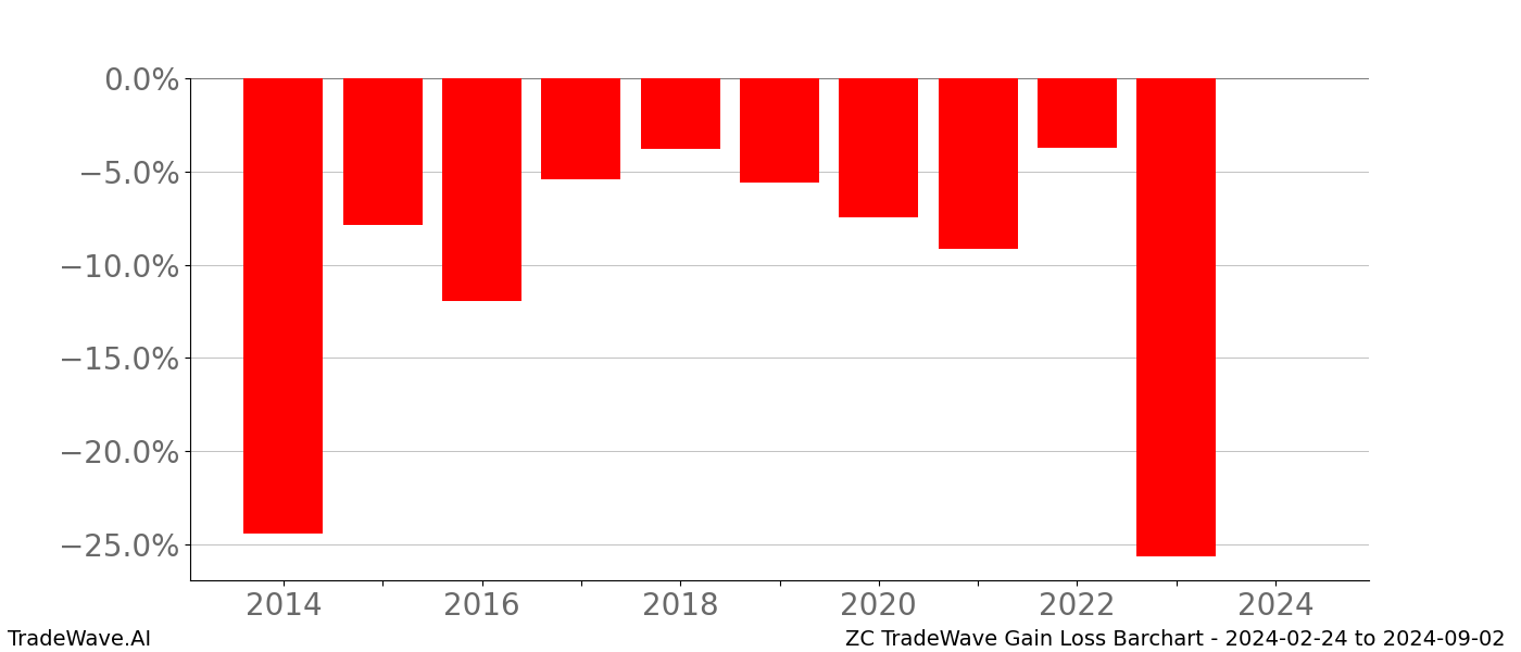 Gain/Loss barchart ZC for date range: 2024-02-24 to 2024-09-02 - this chart shows the gain/loss of the TradeWave opportunity for ZC buying on 2024-02-24 and selling it on 2024-09-02 - this barchart is showing 10 years of history