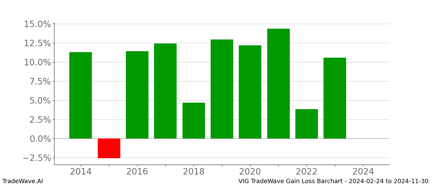 Gain/Loss barchart VIG for date range: 2024-02-24 to 2024-11-30 - this chart shows the gain/loss of the TradeWave opportunity for VIG buying on 2024-02-24 and selling it on 2024-11-30 - this barchart is showing 10 years of history