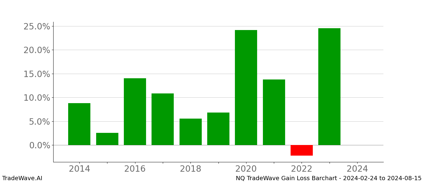 Gain/Loss barchart NQ for date range: 2024-02-24 to 2024-08-15 - this chart shows the gain/loss of the TradeWave opportunity for NQ buying on 2024-02-24 and selling it on 2024-08-15 - this barchart is showing 10 years of history