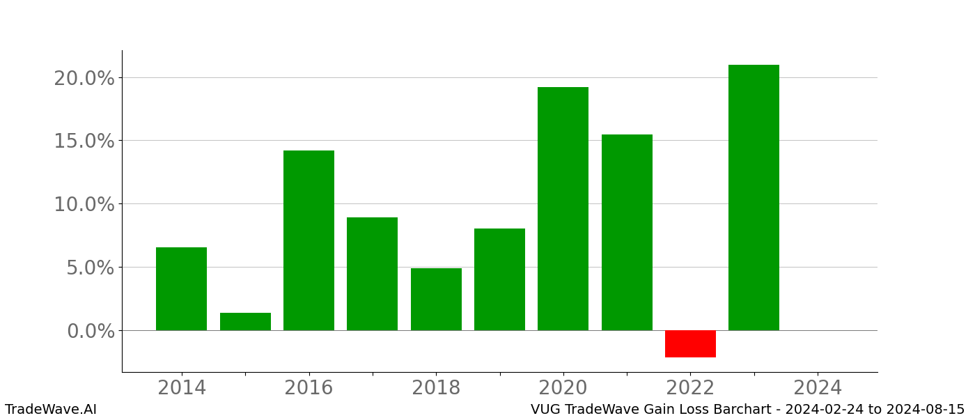 Gain/Loss barchart VUG for date range: 2024-02-24 to 2024-08-15 - this chart shows the gain/loss of the TradeWave opportunity for VUG buying on 2024-02-24 and selling it on 2024-08-15 - this barchart is showing 10 years of history