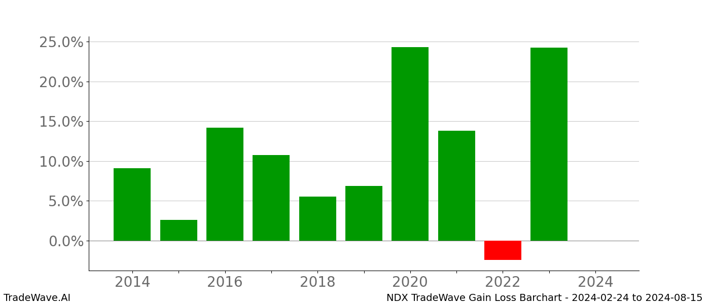 Gain/Loss barchart NDX for date range: 2024-02-24 to 2024-08-15 - this chart shows the gain/loss of the TradeWave opportunity for NDX buying on 2024-02-24 and selling it on 2024-08-15 - this barchart is showing 10 years of history