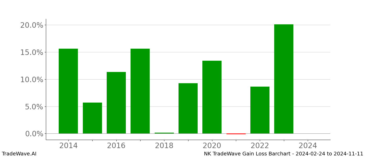 Gain/Loss barchart NK for date range: 2024-02-24 to 2024-11-11 - this chart shows the gain/loss of the TradeWave opportunity for NK buying on 2024-02-24 and selling it on 2024-11-11 - this barchart is showing 10 years of history