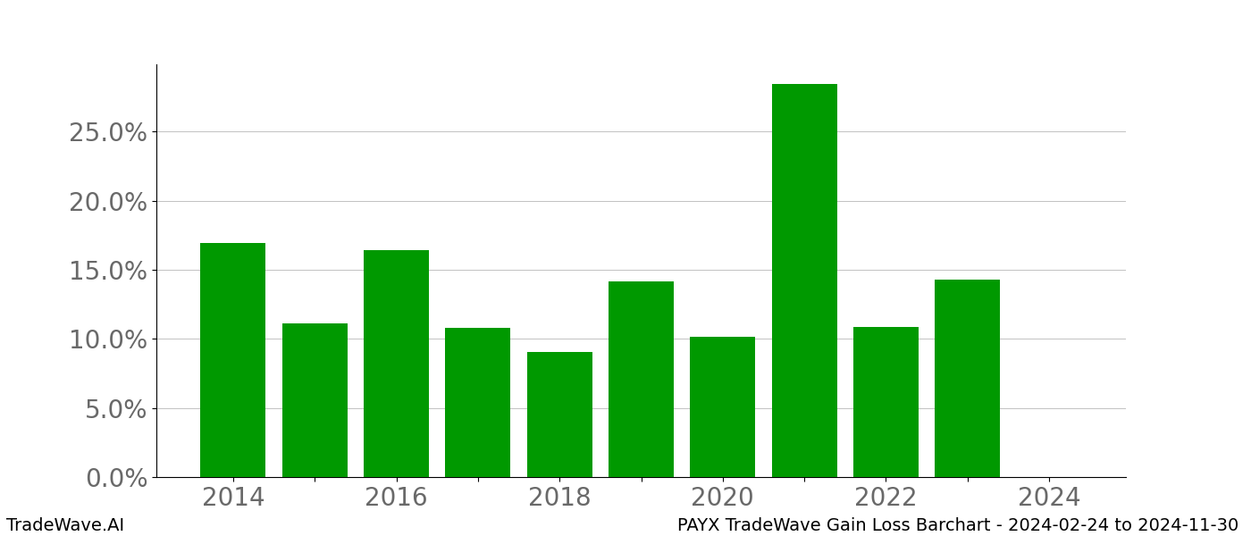 Gain/Loss barchart PAYX for date range: 2024-02-24 to 2024-11-30 - this chart shows the gain/loss of the TradeWave opportunity for PAYX buying on 2024-02-24 and selling it on 2024-11-30 - this barchart is showing 10 years of history