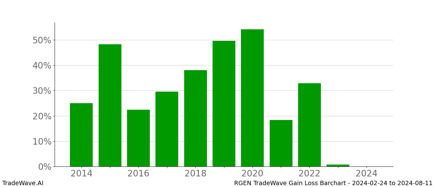 Gain/Loss barchart RGEN for date range: 2024-02-24 to 2024-08-11 - this chart shows the gain/loss of the TradeWave opportunity for RGEN buying on 2024-02-24 and selling it on 2024-08-11 - this barchart is showing 10 years of history