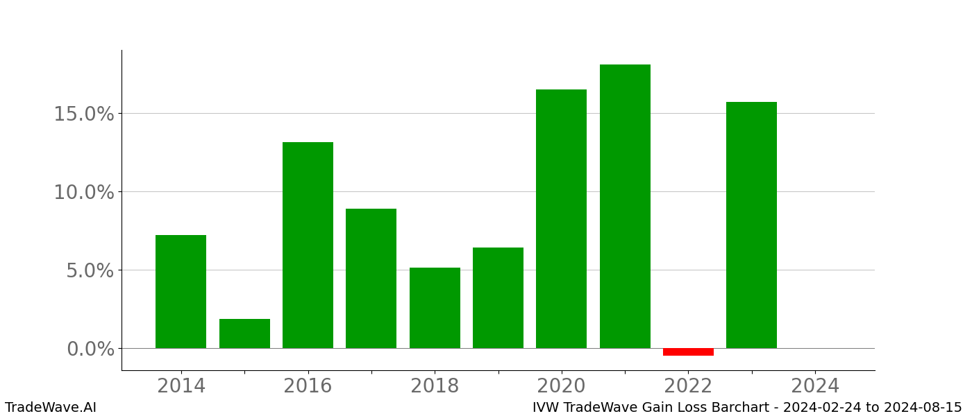 Gain/Loss barchart IVW for date range: 2024-02-24 to 2024-08-15 - this chart shows the gain/loss of the TradeWave opportunity for IVW buying on 2024-02-24 and selling it on 2024-08-15 - this barchart is showing 10 years of history