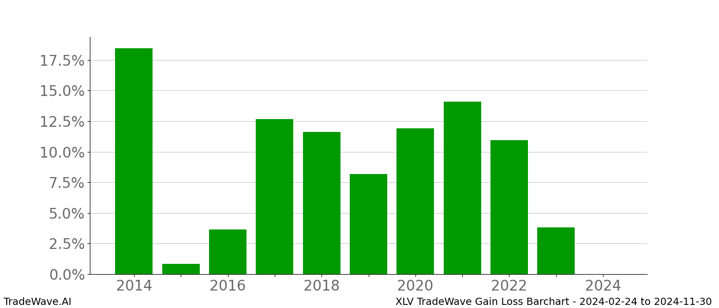 Gain/Loss barchart XLV for date range: 2024-02-24 to 2024-11-30 - this chart shows the gain/loss of the TradeWave opportunity for XLV buying on 2024-02-24 and selling it on 2024-11-30 - this barchart is showing 10 years of history