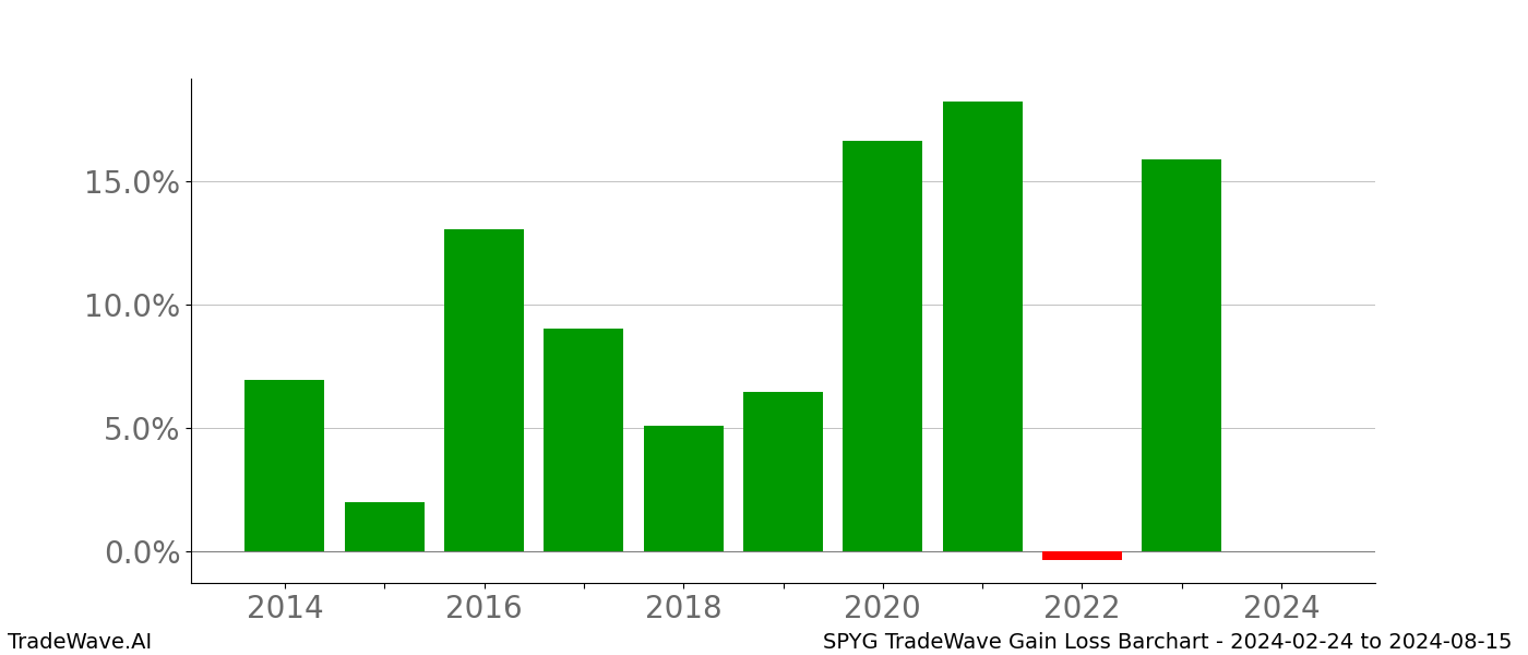 Gain/Loss barchart SPYG for date range: 2024-02-24 to 2024-08-15 - this chart shows the gain/loss of the TradeWave opportunity for SPYG buying on 2024-02-24 and selling it on 2024-08-15 - this barchart is showing 10 years of history