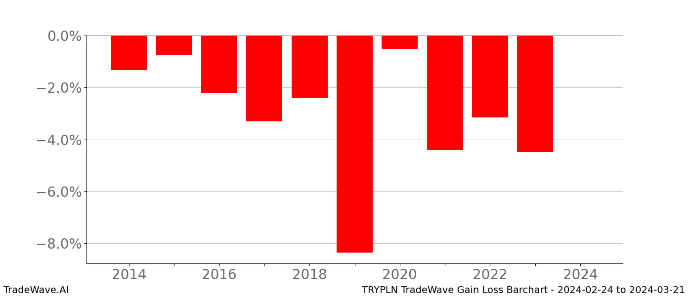 Gain/Loss barchart TRYPLN for date range: 2024-02-24 to 2024-03-21 - this chart shows the gain/loss of the TradeWave opportunity for TRYPLN buying on 2024-02-24 and selling it on 2024-03-21 - this barchart is showing 10 years of history