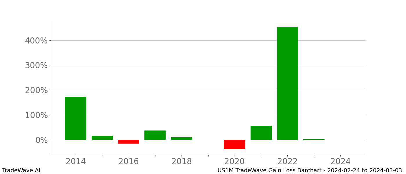 Gain/Loss barchart US1M for date range: 2024-02-24 to 2024-03-03 - this chart shows the gain/loss of the TradeWave opportunity for US1M buying on 2024-02-24 and selling it on 2024-03-03 - this barchart is showing 10 years of history