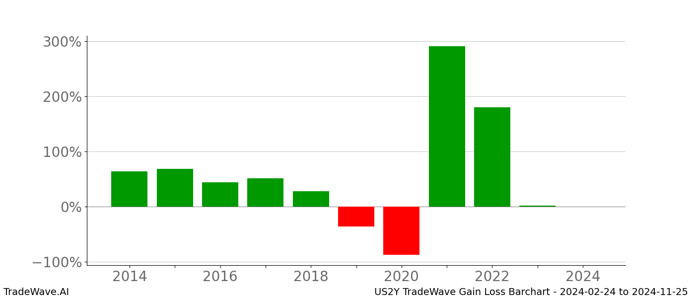 Gain/Loss barchart US2Y for date range: 2024-02-24 to 2024-11-25 - this chart shows the gain/loss of the TradeWave opportunity for US2Y buying on 2024-02-24 and selling it on 2024-11-25 - this barchart is showing 10 years of history