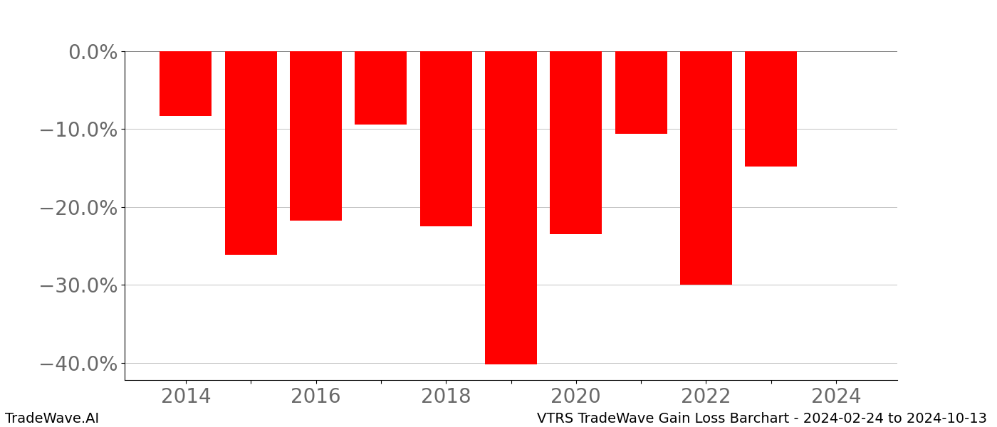 Gain/Loss barchart VTRS for date range: 2024-02-24 to 2024-10-13 - this chart shows the gain/loss of the TradeWave opportunity for VTRS buying on 2024-02-24 and selling it on 2024-10-13 - this barchart is showing 10 years of history