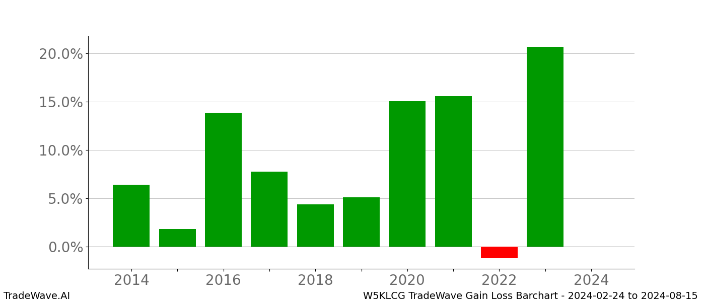 Gain/Loss barchart W5KLCG for date range: 2024-02-24 to 2024-08-15 - this chart shows the gain/loss of the TradeWave opportunity for W5KLCG buying on 2024-02-24 and selling it on 2024-08-15 - this barchart is showing 10 years of history