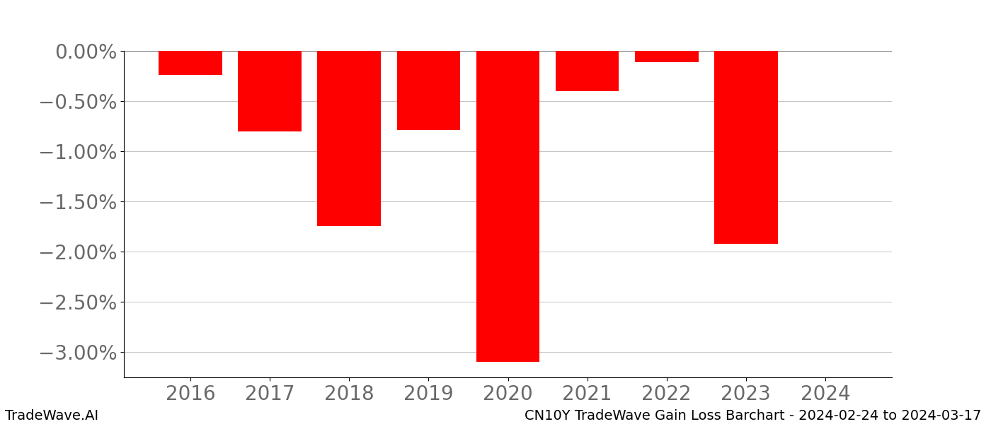 Gain/Loss barchart CN10Y for date range: 2024-02-24 to 2024-03-17 - this chart shows the gain/loss of the TradeWave opportunity for CN10Y buying on 2024-02-24 and selling it on 2024-03-17 - this barchart is showing 8 years of history