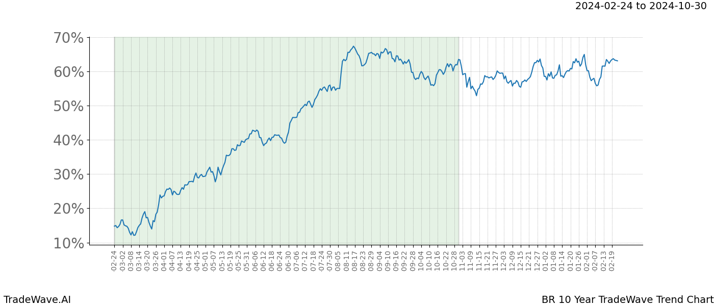 TradeWave Trend Chart BR shows the average trend of the financial instrument over the past 10 years. Sharp uptrends and downtrends signal a potential TradeWave opportunity