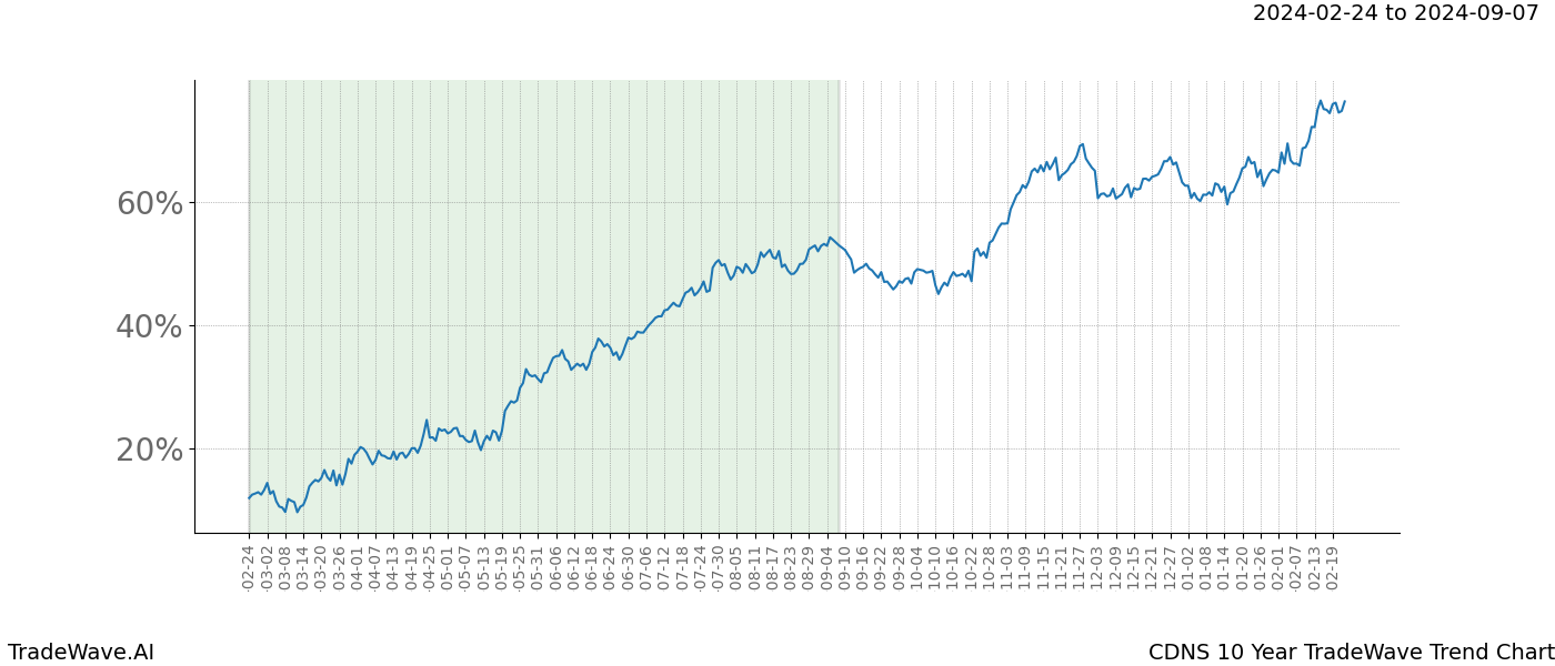 TradeWave Trend Chart CDNS shows the average trend of the financial instrument over the past 10 years. Sharp uptrends and downtrends signal a potential TradeWave opportunity