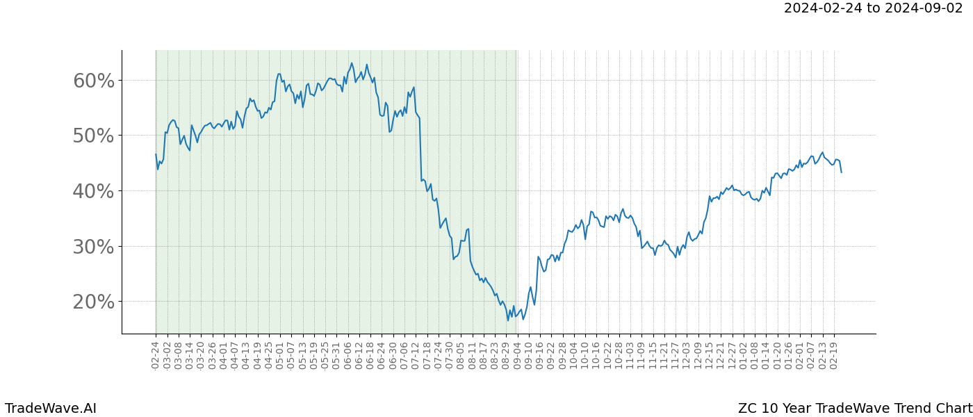 TradeWave Trend Chart ZC shows the average trend of the financial instrument over the past 10 years. Sharp uptrends and downtrends signal a potential TradeWave opportunity