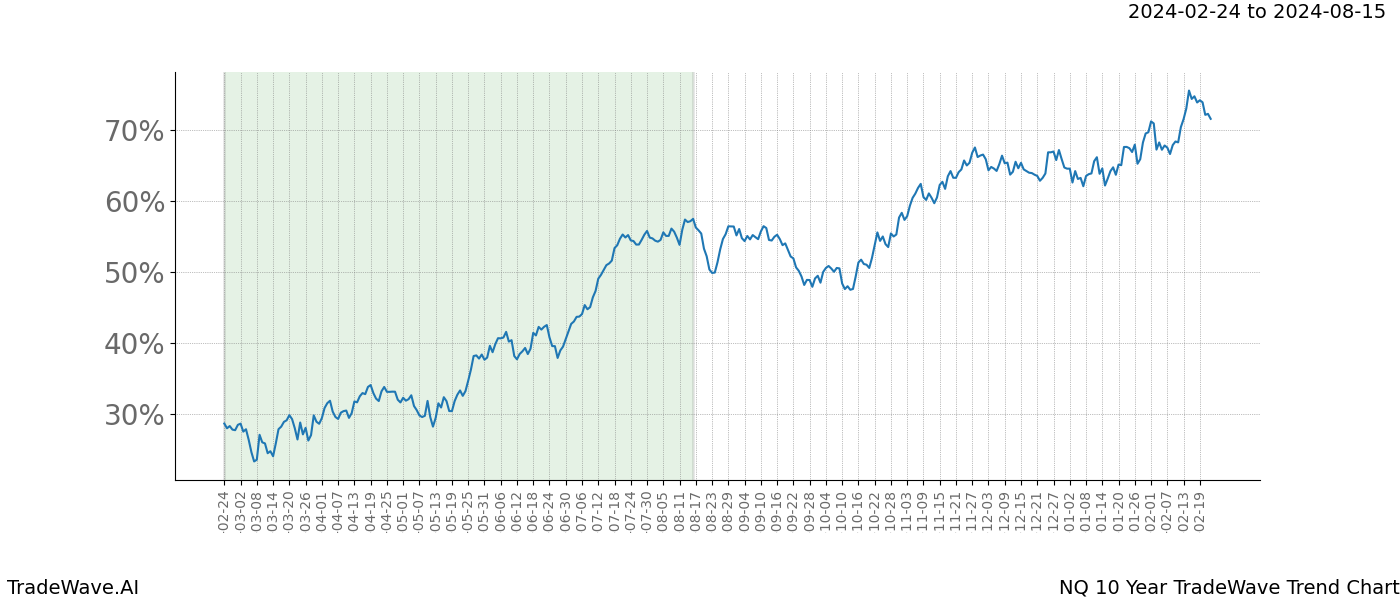 TradeWave Trend Chart NQ shows the average trend of the financial instrument over the past 10 years. Sharp uptrends and downtrends signal a potential TradeWave opportunity