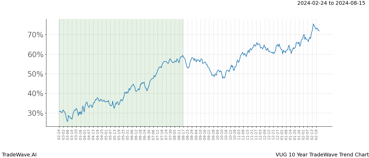 TradeWave Trend Chart VUG shows the average trend of the financial instrument over the past 10 years. Sharp uptrends and downtrends signal a potential TradeWave opportunity