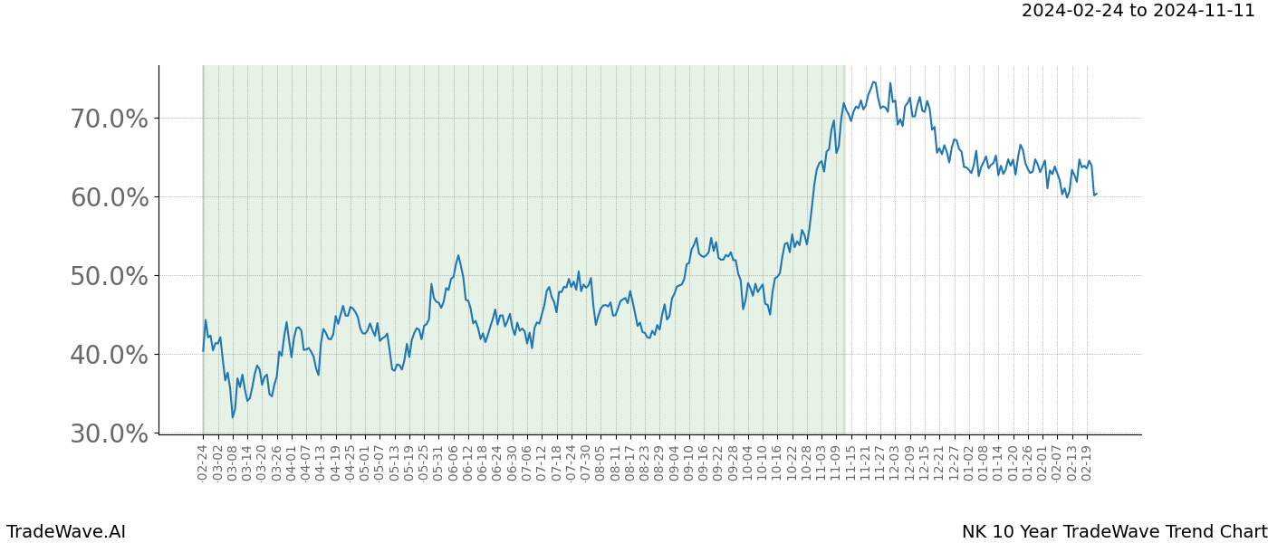 TradeWave Trend Chart NK shows the average trend of the financial instrument over the past 10 years. Sharp uptrends and downtrends signal a potential TradeWave opportunity