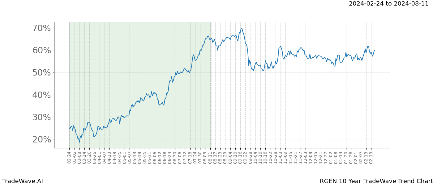 TradeWave Trend Chart RGEN shows the average trend of the financial instrument over the past 10 years. Sharp uptrends and downtrends signal a potential TradeWave opportunity