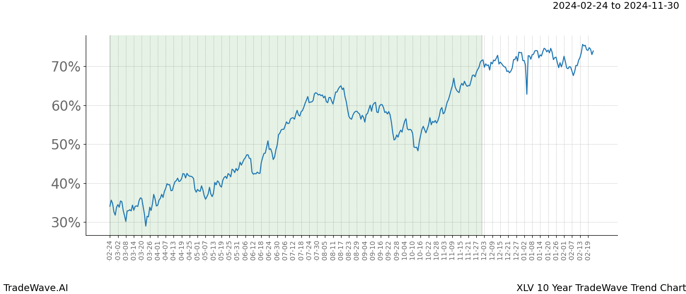 TradeWave Trend Chart XLV shows the average trend of the financial instrument over the past 10 years. Sharp uptrends and downtrends signal a potential TradeWave opportunity