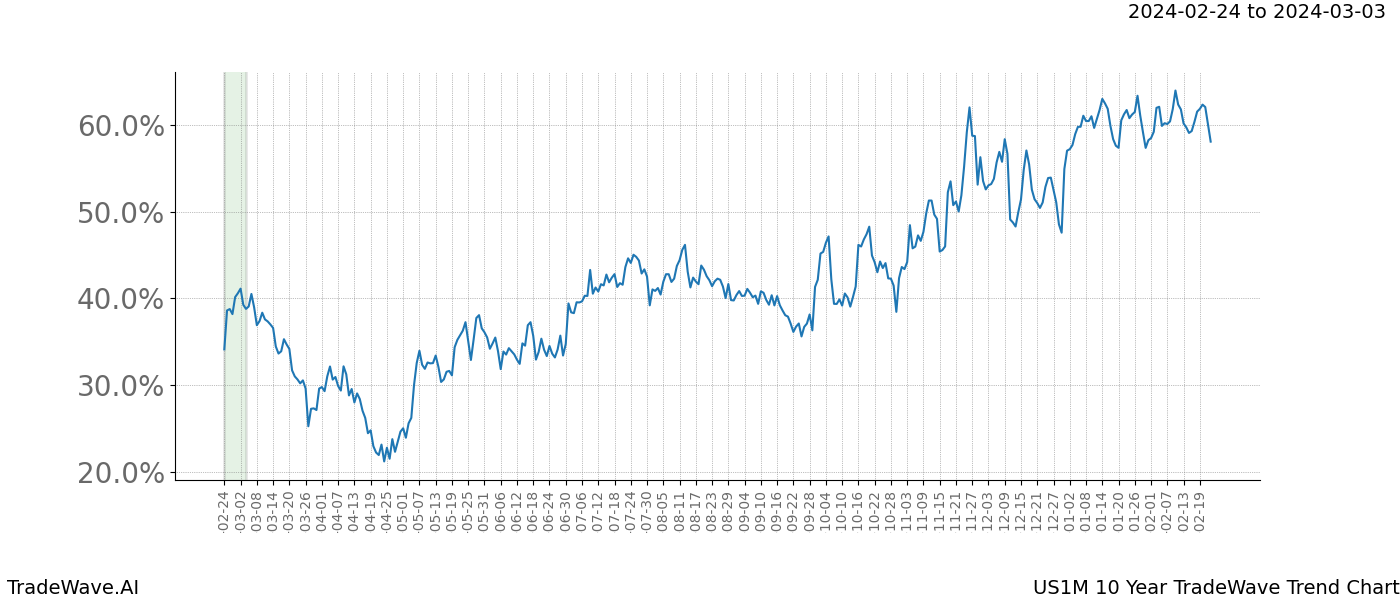 TradeWave Trend Chart US1M shows the average trend of the financial instrument over the past 10 years. Sharp uptrends and downtrends signal a potential TradeWave opportunity