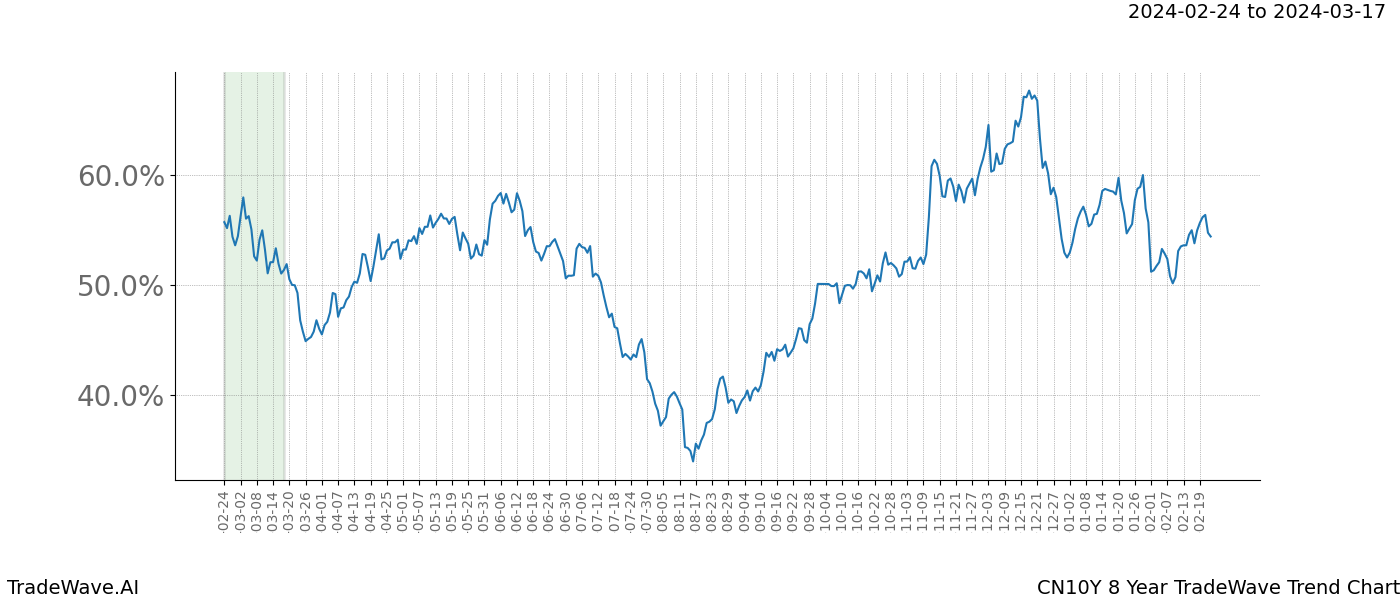 TradeWave Trend Chart CN10Y shows the average trend of the financial instrument over the past 8 years. Sharp uptrends and downtrends signal a potential TradeWave opportunity