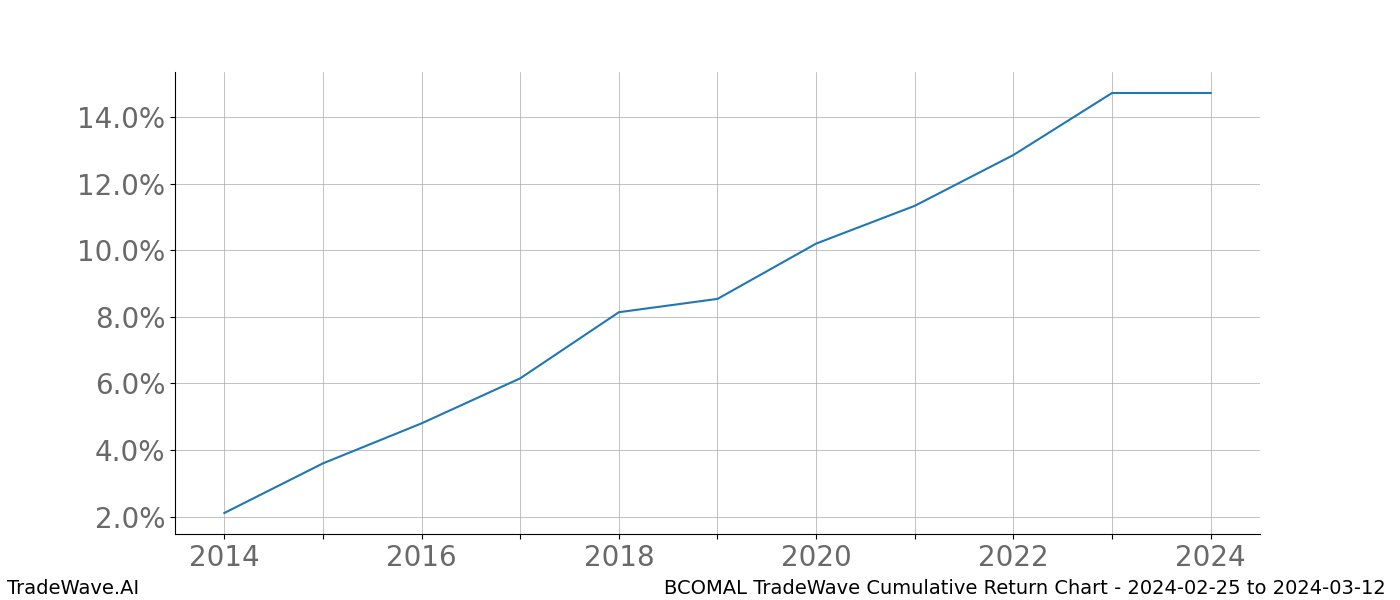 Cumulative chart BCOMAL for date range: 2024-02-25 to 2024-03-12 - this chart shows the cumulative return of the TradeWave opportunity date range for BCOMAL when bought on 2024-02-25 and sold on 2024-03-12 - this percent chart shows the capital growth for the date range over the past 10 years 