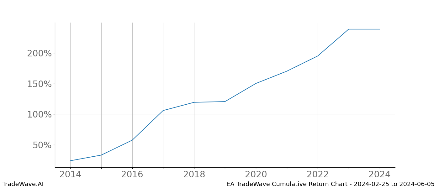 Cumulative chart EA for date range: 2024-02-25 to 2024-06-05 - this chart shows the cumulative return of the TradeWave opportunity date range for EA when bought on 2024-02-25 and sold on 2024-06-05 - this percent chart shows the capital growth for the date range over the past 10 years 