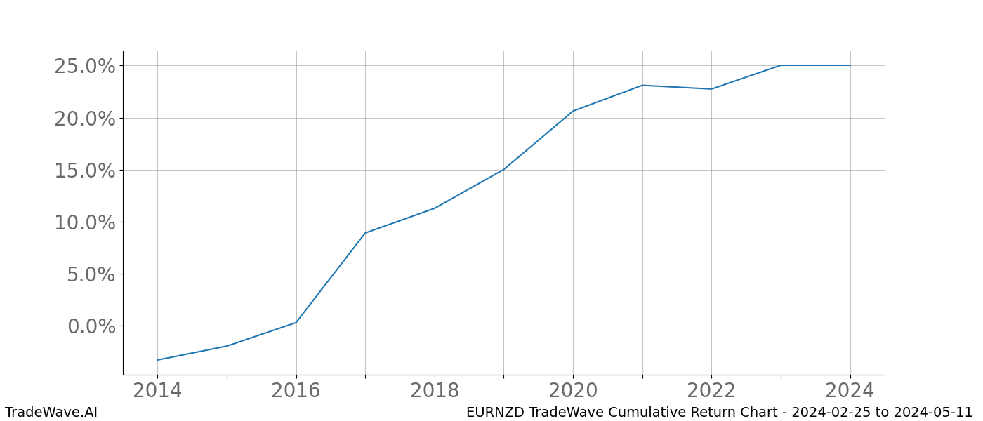 Cumulative chart EURNZD for date range: 2024-02-25 to 2024-05-11 - this chart shows the cumulative return of the TradeWave opportunity date range for EURNZD when bought on 2024-02-25 and sold on 2024-05-11 - this percent chart shows the capital growth for the date range over the past 10 years 