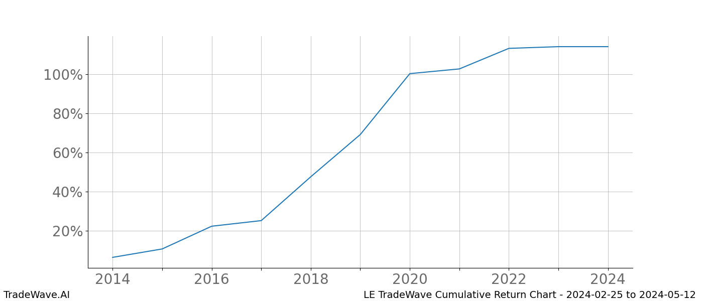 Cumulative chart LE for date range: 2024-02-25 to 2024-05-12 - this chart shows the cumulative return of the TradeWave opportunity date range for LE when bought on 2024-02-25 and sold on 2024-05-12 - this percent chart shows the capital growth for the date range over the past 10 years 