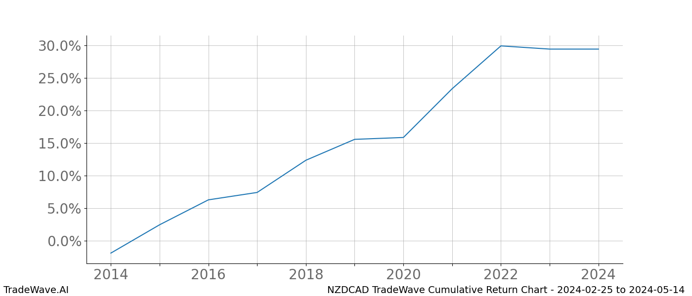 Cumulative chart NZDCAD for date range: 2024-02-25 to 2024-05-14 - this chart shows the cumulative return of the TradeWave opportunity date range for NZDCAD when bought on 2024-02-25 and sold on 2024-05-14 - this percent chart shows the capital growth for the date range over the past 10 years 