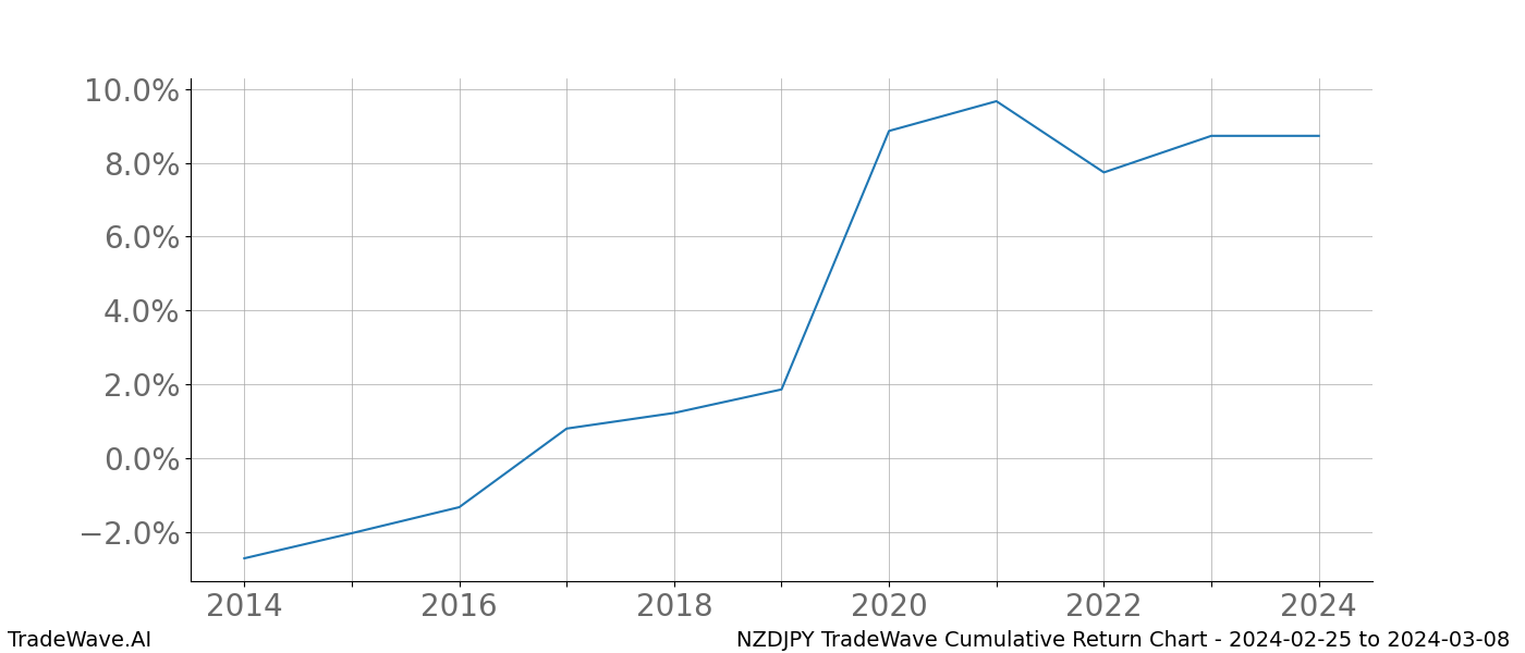 Cumulative chart NZDJPY for date range: 2024-02-25 to 2024-03-08 - this chart shows the cumulative return of the TradeWave opportunity date range for NZDJPY when bought on 2024-02-25 and sold on 2024-03-08 - this percent chart shows the capital growth for the date range over the past 10 years 