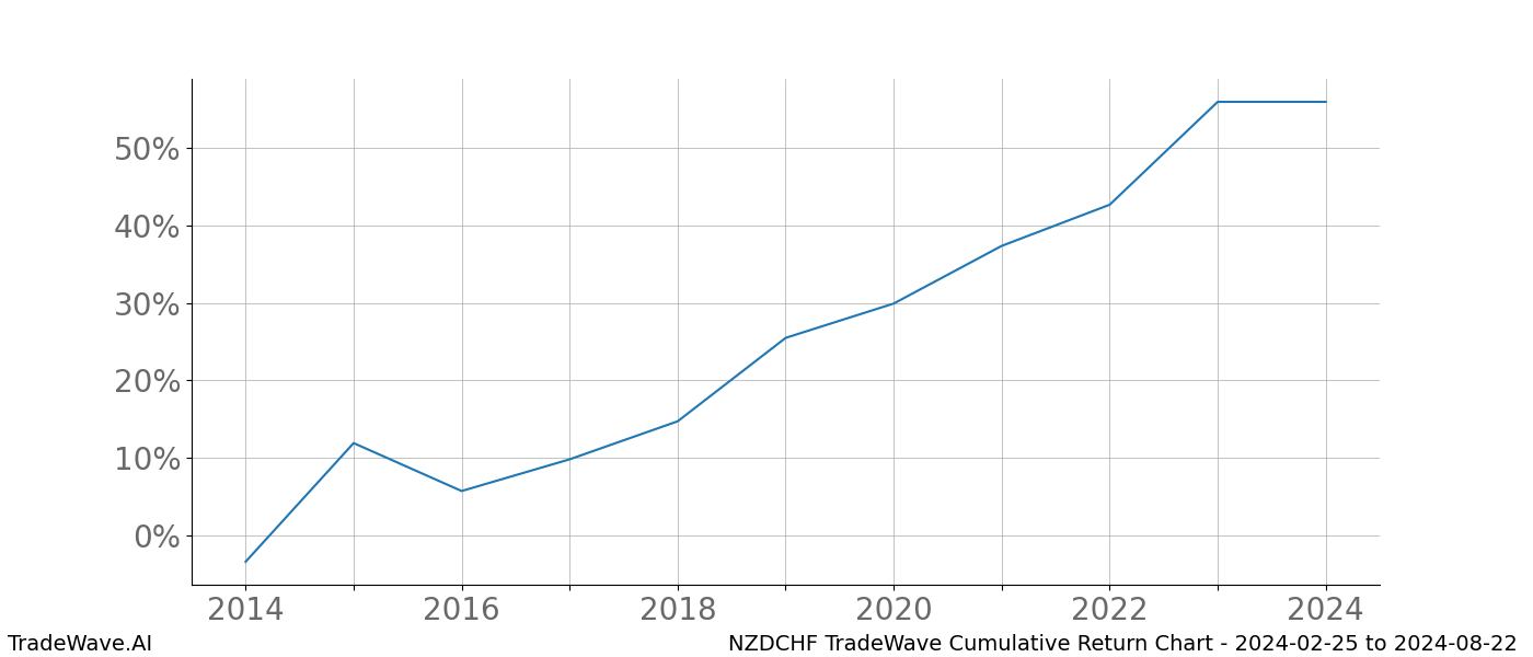 Cumulative chart NZDCHF for date range: 2024-02-25 to 2024-08-22 - this chart shows the cumulative return of the TradeWave opportunity date range for NZDCHF when bought on 2024-02-25 and sold on 2024-08-22 - this percent chart shows the capital growth for the date range over the past 10 years 