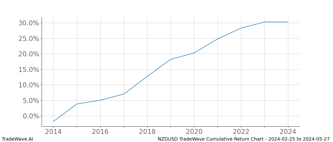 Cumulative chart NZDUSD for date range: 2024-02-25 to 2024-05-27 - this chart shows the cumulative return of the TradeWave opportunity date range for NZDUSD when bought on 2024-02-25 and sold on 2024-05-27 - this percent chart shows the capital growth for the date range over the past 10 years 