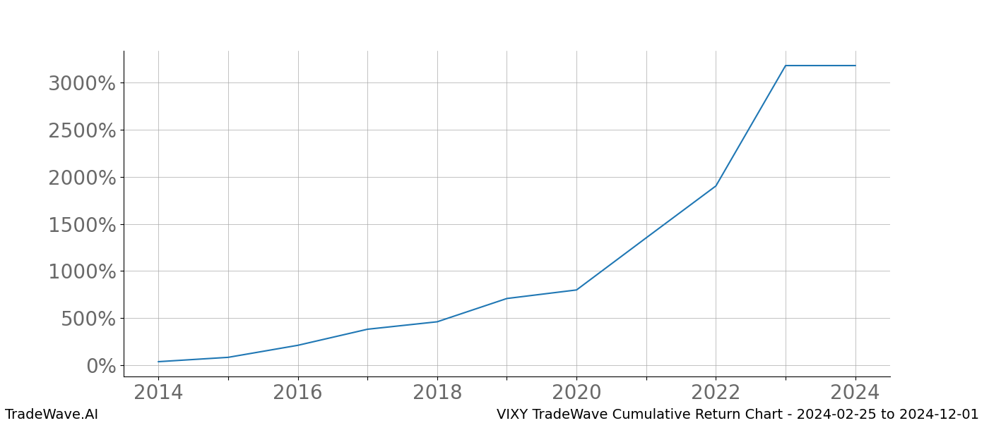 Cumulative chart VIXY for date range: 2024-02-25 to 2024-12-01 - this chart shows the cumulative return of the TradeWave opportunity date range for VIXY when bought on 2024-02-25 and sold on 2024-12-01 - this percent chart shows the capital growth for the date range over the past 10 years 