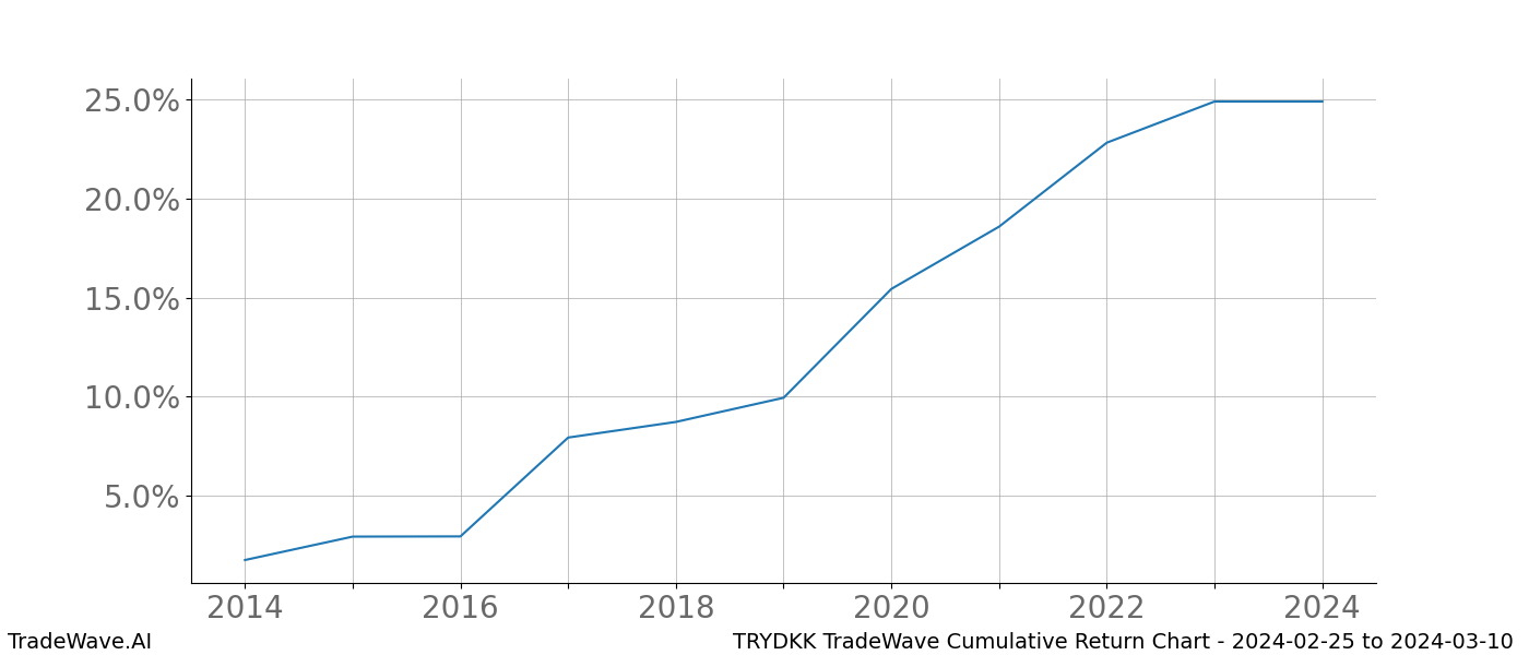 Cumulative chart TRYDKK for date range: 2024-02-25 to 2024-03-10 - this chart shows the cumulative return of the TradeWave opportunity date range for TRYDKK when bought on 2024-02-25 and sold on 2024-03-10 - this percent chart shows the capital growth for the date range over the past 10 years 