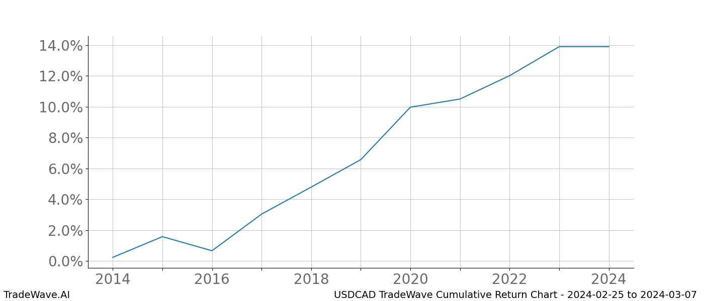 Cumulative chart USDCAD for date range: 2024-02-25 to 2024-03-07 - this chart shows the cumulative return of the TradeWave opportunity date range for USDCAD when bought on 2024-02-25 and sold on 2024-03-07 - this percent chart shows the capital growth for the date range over the past 10 years 