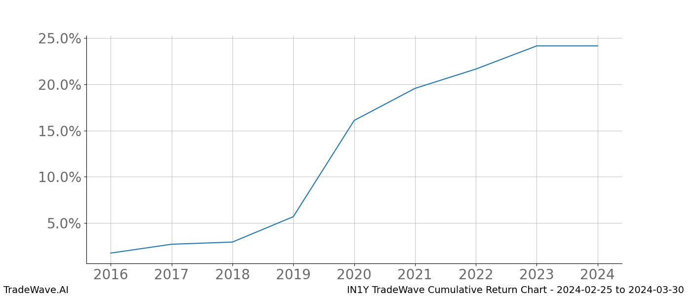 Cumulative chart IN1Y for date range: 2024-02-25 to 2024-03-30 - this chart shows the cumulative return of the TradeWave opportunity date range for IN1Y when bought on 2024-02-25 and sold on 2024-03-30 - this percent chart shows the capital growth for the date range over the past 8 years 