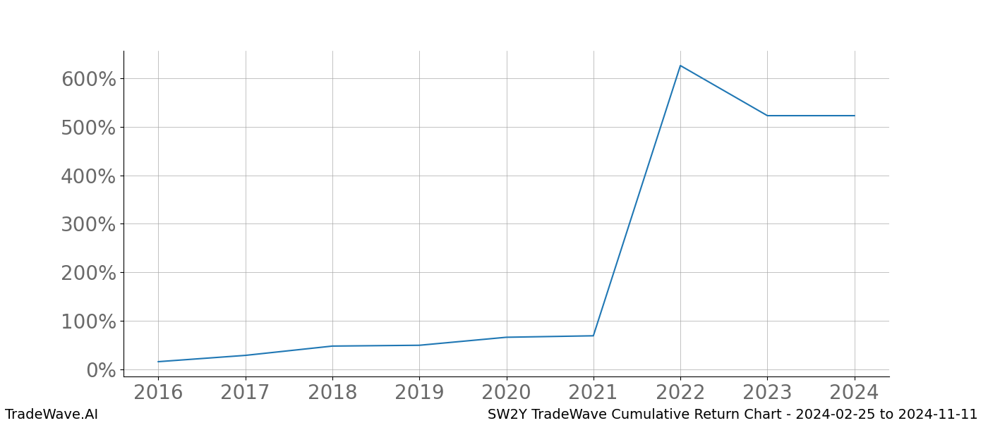 Cumulative chart SW2Y for date range: 2024-02-25 to 2024-11-11 - this chart shows the cumulative return of the TradeWave opportunity date range for SW2Y when bought on 2024-02-25 and sold on 2024-11-11 - this percent chart shows the capital growth for the date range over the past 8 years 