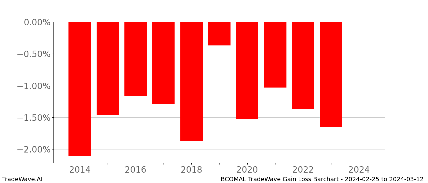 Gain/Loss barchart BCOMAL for date range: 2024-02-25 to 2024-03-12 - this chart shows the gain/loss of the TradeWave opportunity for BCOMAL buying on 2024-02-25 and selling it on 2024-03-12 - this barchart is showing 10 years of history
