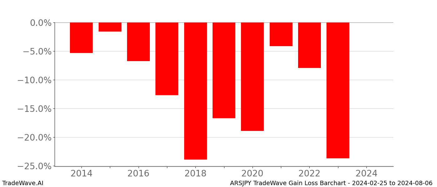 Gain/Loss barchart ARSJPY for date range: 2024-02-25 to 2024-08-06 - this chart shows the gain/loss of the TradeWave opportunity for ARSJPY buying on 2024-02-25 and selling it on 2024-08-06 - this barchart is showing 10 years of history