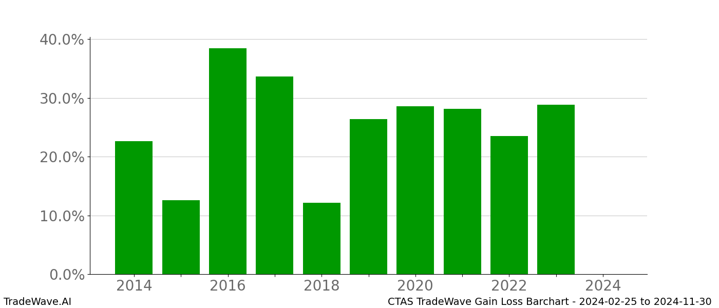 Gain/Loss barchart CTAS for date range: 2024-02-25 to 2024-11-30 - this chart shows the gain/loss of the TradeWave opportunity for CTAS buying on 2024-02-25 and selling it on 2024-11-30 - this barchart is showing 10 years of history