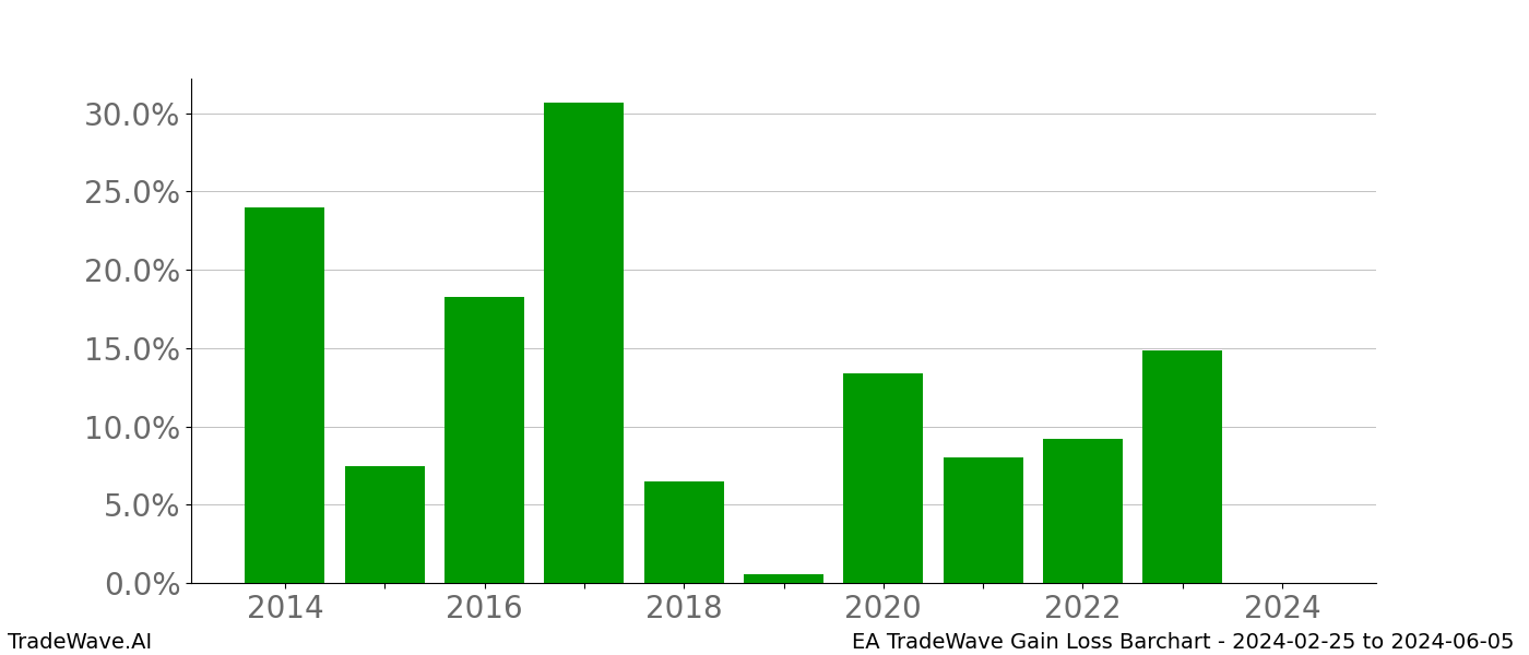 Gain/Loss barchart EA for date range: 2024-02-25 to 2024-06-05 - this chart shows the gain/loss of the TradeWave opportunity for EA buying on 2024-02-25 and selling it on 2024-06-05 - this barchart is showing 10 years of history