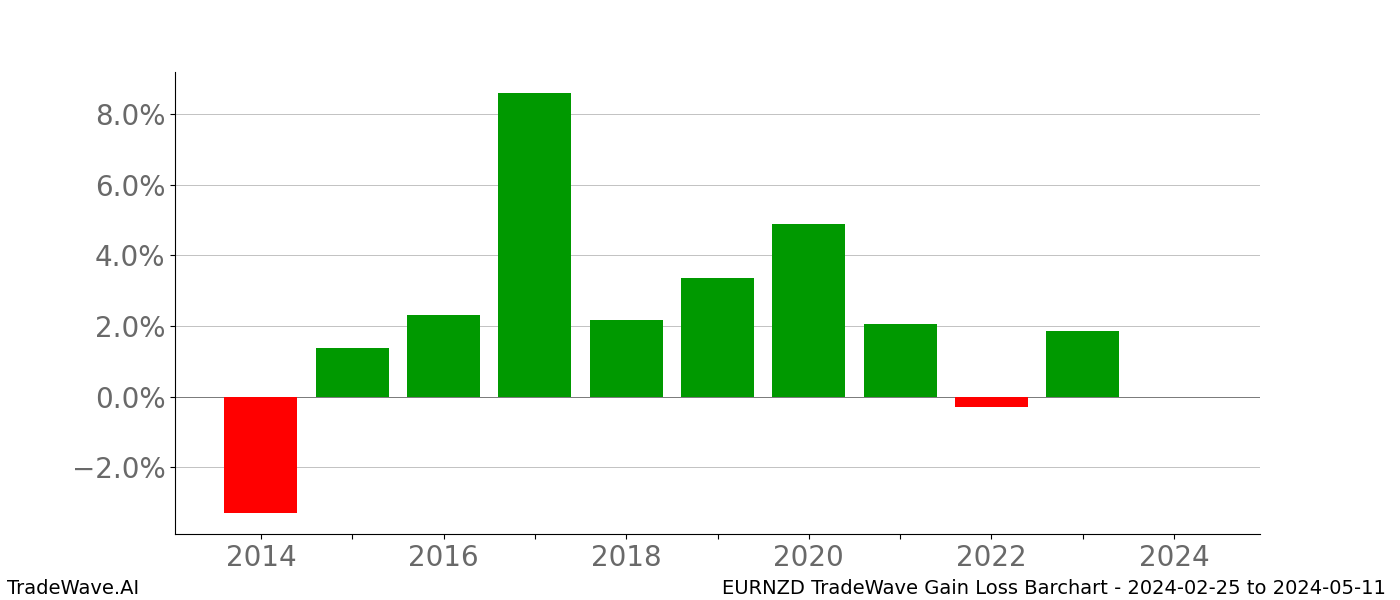 Gain/Loss barchart EURNZD for date range: 2024-02-25 to 2024-05-11 - this chart shows the gain/loss of the TradeWave opportunity for EURNZD buying on 2024-02-25 and selling it on 2024-05-11 - this barchart is showing 10 years of history