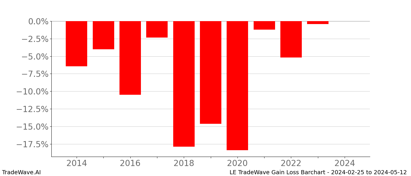 Gain/Loss barchart LE for date range: 2024-02-25 to 2024-05-12 - this chart shows the gain/loss of the TradeWave opportunity for LE buying on 2024-02-25 and selling it on 2024-05-12 - this barchart is showing 10 years of history