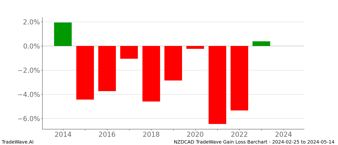 Gain/Loss barchart NZDCAD for date range: 2024-02-25 to 2024-05-14 - this chart shows the gain/loss of the TradeWave opportunity for NZDCAD buying on 2024-02-25 and selling it on 2024-05-14 - this barchart is showing 10 years of history
