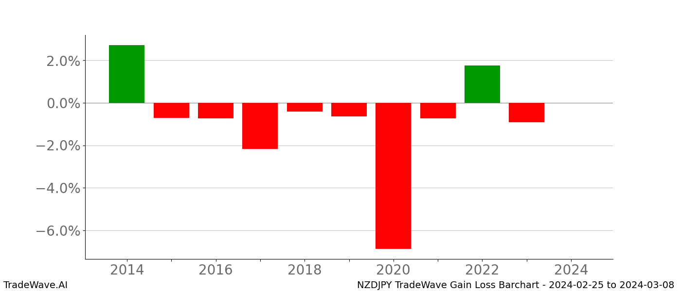 Gain/Loss barchart NZDJPY for date range: 2024-02-25 to 2024-03-08 - this chart shows the gain/loss of the TradeWave opportunity for NZDJPY buying on 2024-02-25 and selling it on 2024-03-08 - this barchart is showing 10 years of history