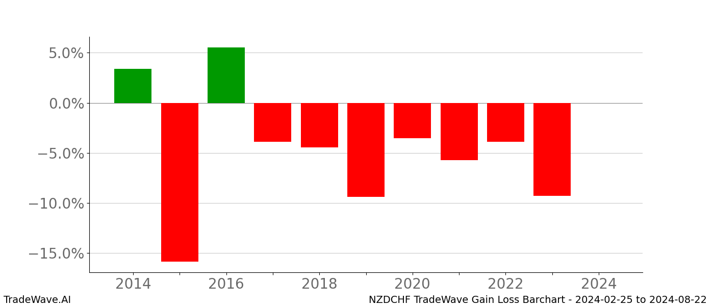 Gain/Loss barchart NZDCHF for date range: 2024-02-25 to 2024-08-22 - this chart shows the gain/loss of the TradeWave opportunity for NZDCHF buying on 2024-02-25 and selling it on 2024-08-22 - this barchart is showing 10 years of history